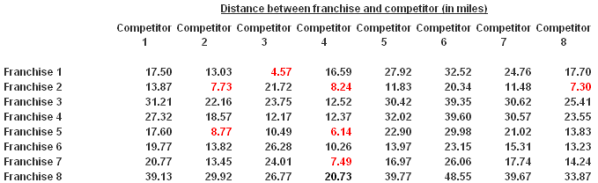 CDXZipStream calculates the distance between all franchise and competitor stores using the latitude and longitude data