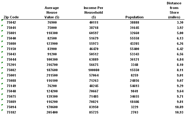 Zip Code Example Bruin Blog